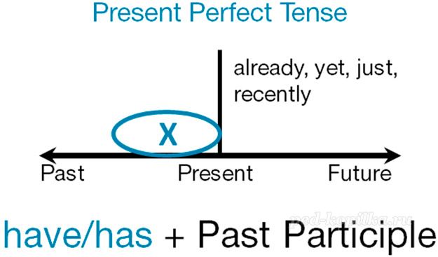 Перфект видеоурок. Present perfect схема. Схема present perfect Tense. Шкала времени present perfect. Present perfect схема времени.